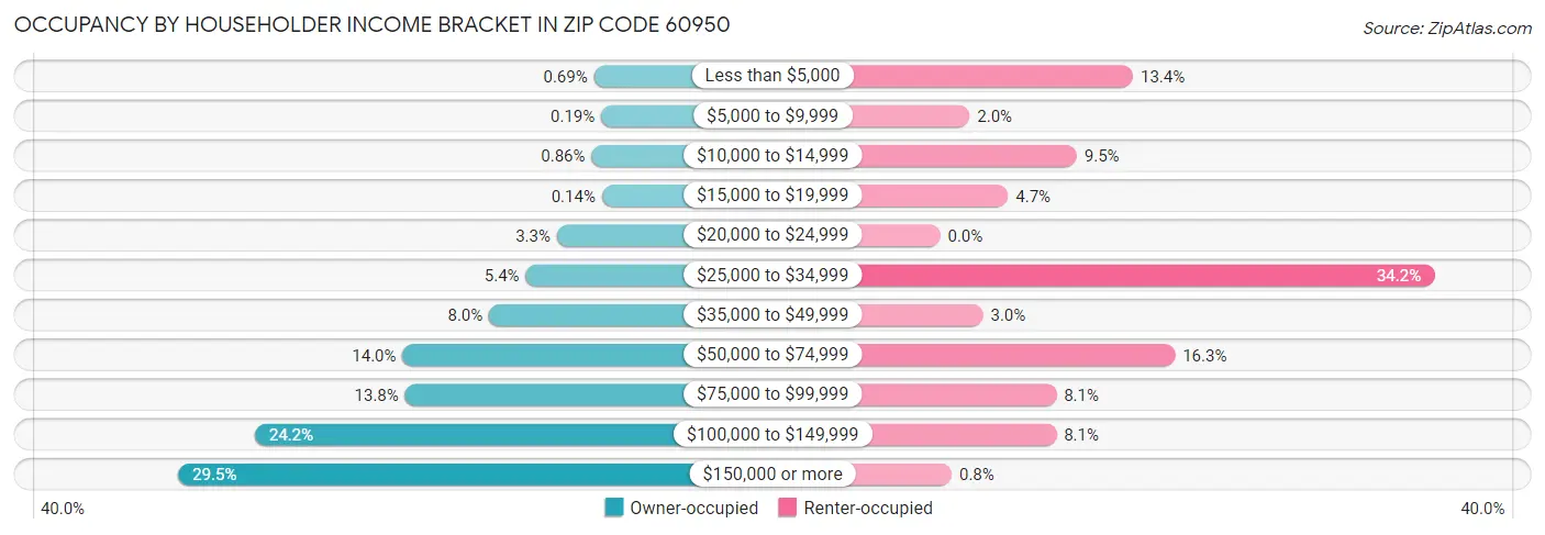 Occupancy by Householder Income Bracket in Zip Code 60950