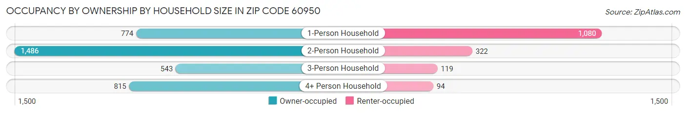 Occupancy by Ownership by Household Size in Zip Code 60950