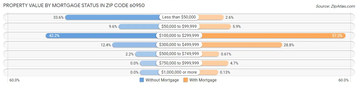 Property Value by Mortgage Status in Zip Code 60950