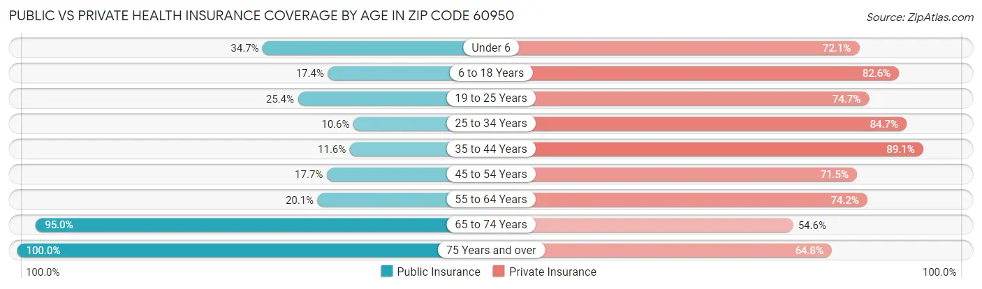 Public vs Private Health Insurance Coverage by Age in Zip Code 60950