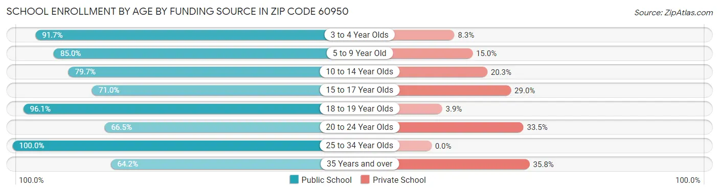 School Enrollment by Age by Funding Source in Zip Code 60950
