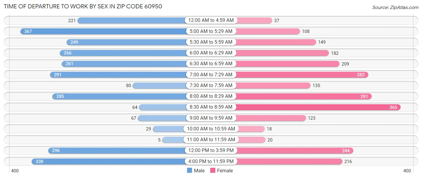 Time of Departure to Work by Sex in Zip Code 60950