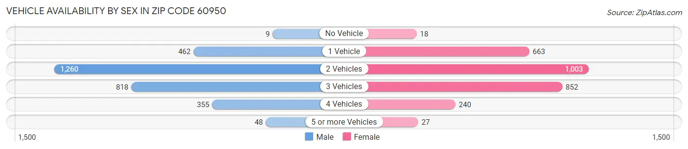 Vehicle Availability by Sex in Zip Code 60950