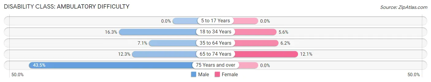 Disability in Zip Code 60951: <span>Ambulatory Difficulty</span>