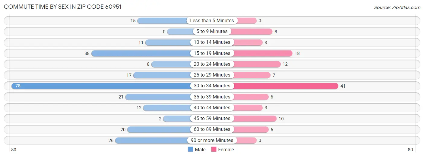 Commute Time by Sex in Zip Code 60951