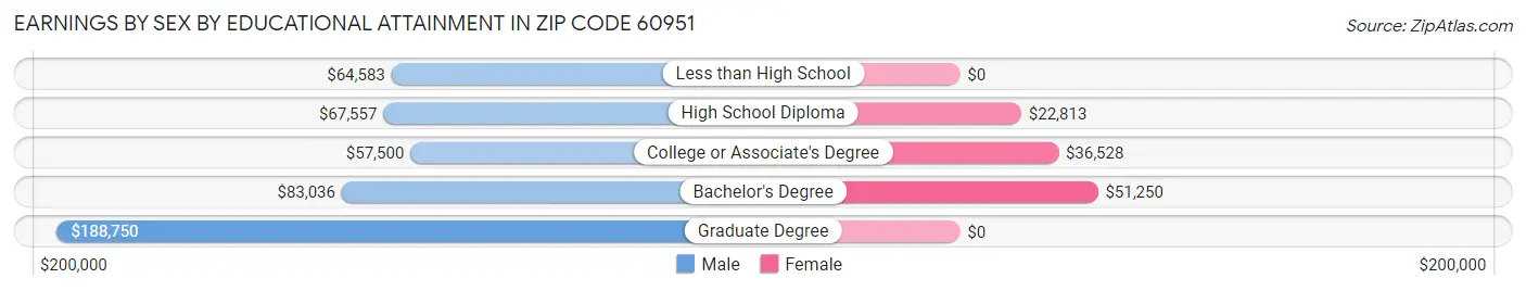 Earnings by Sex by Educational Attainment in Zip Code 60951