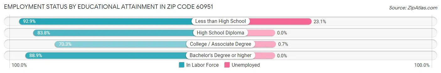 Employment Status by Educational Attainment in Zip Code 60951