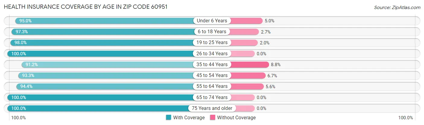 Health Insurance Coverage by Age in Zip Code 60951