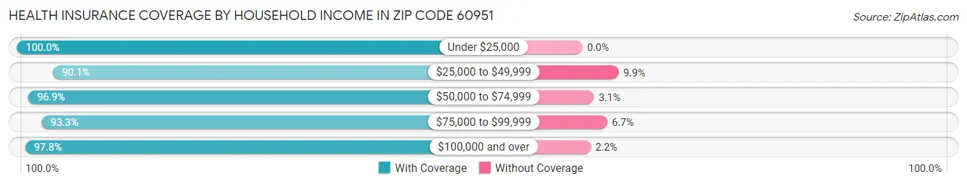 Health Insurance Coverage by Household Income in Zip Code 60951