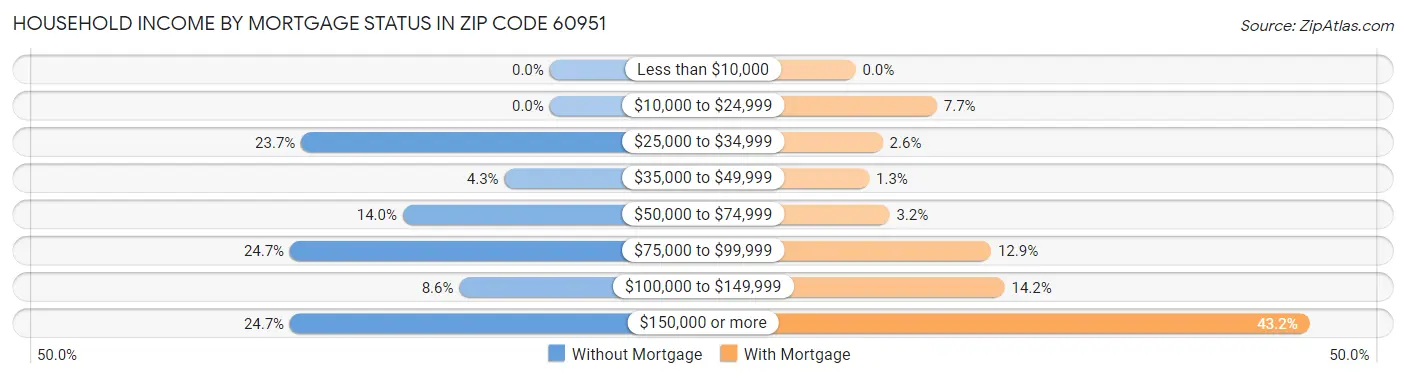 Household Income by Mortgage Status in Zip Code 60951