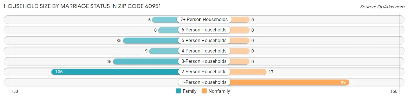 Household Size by Marriage Status in Zip Code 60951
