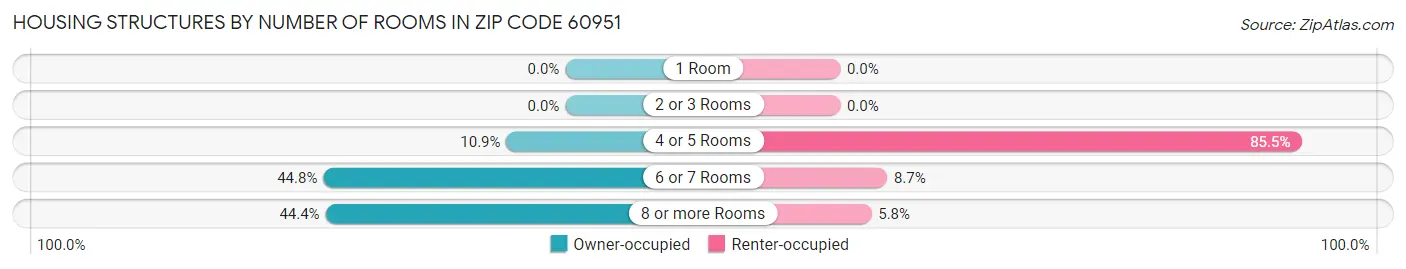 Housing Structures by Number of Rooms in Zip Code 60951