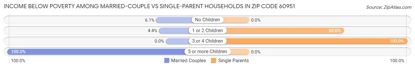 Income Below Poverty Among Married-Couple vs Single-Parent Households in Zip Code 60951