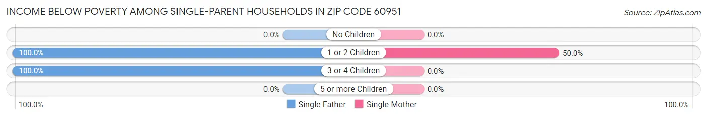 Income Below Poverty Among Single-Parent Households in Zip Code 60951