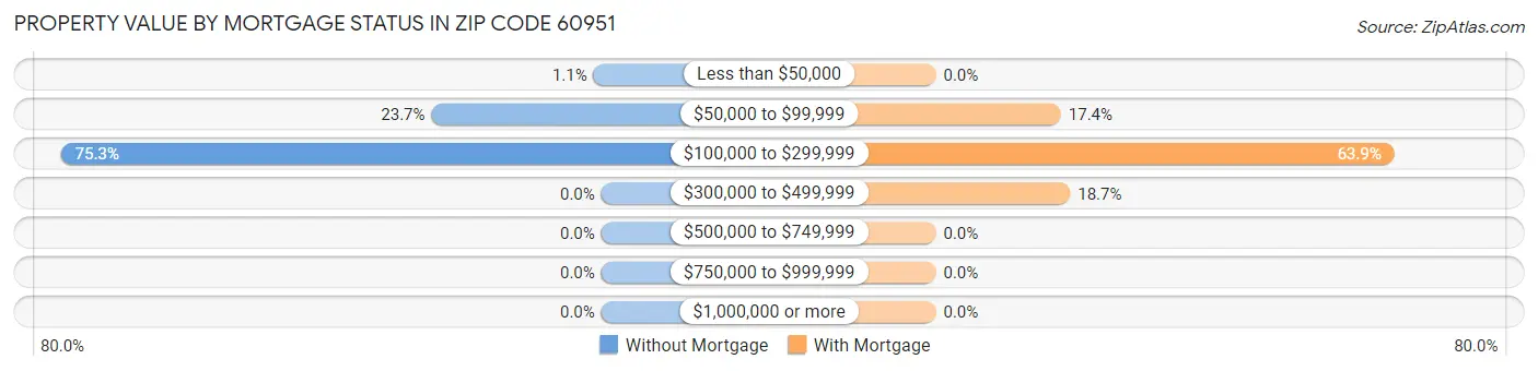 Property Value by Mortgage Status in Zip Code 60951