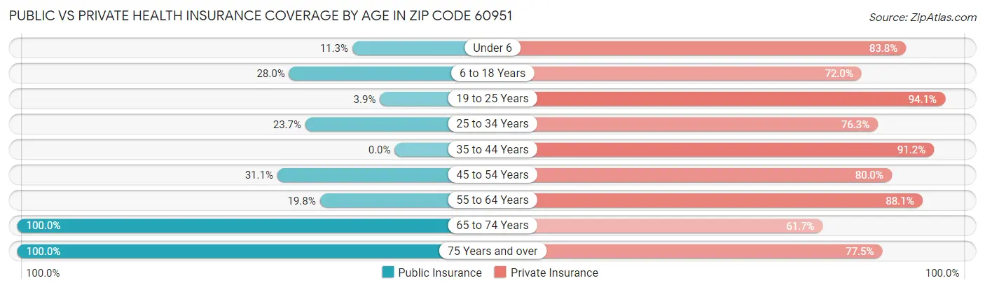 Public vs Private Health Insurance Coverage by Age in Zip Code 60951