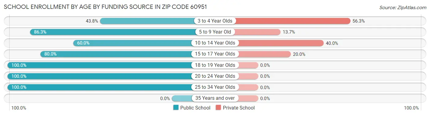 School Enrollment by Age by Funding Source in Zip Code 60951