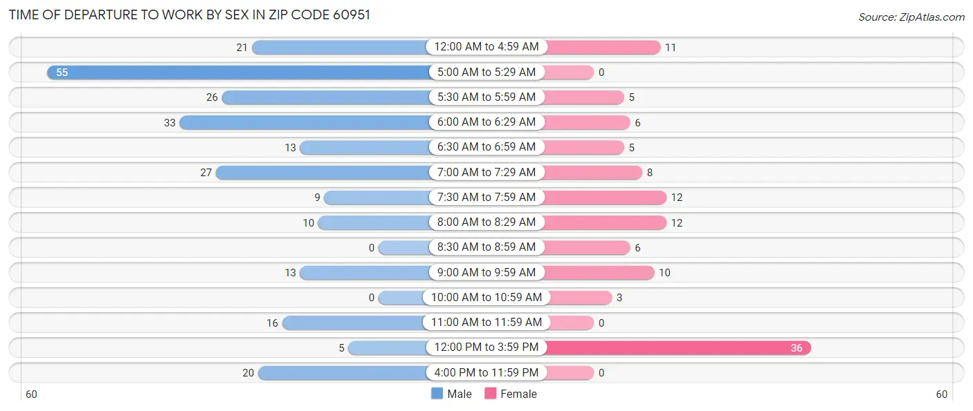 Time of Departure to Work by Sex in Zip Code 60951