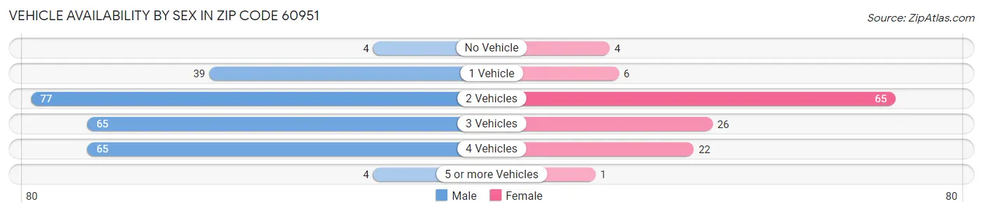 Vehicle Availability by Sex in Zip Code 60951