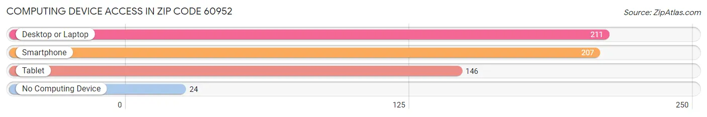 Computing Device Access in Zip Code 60952