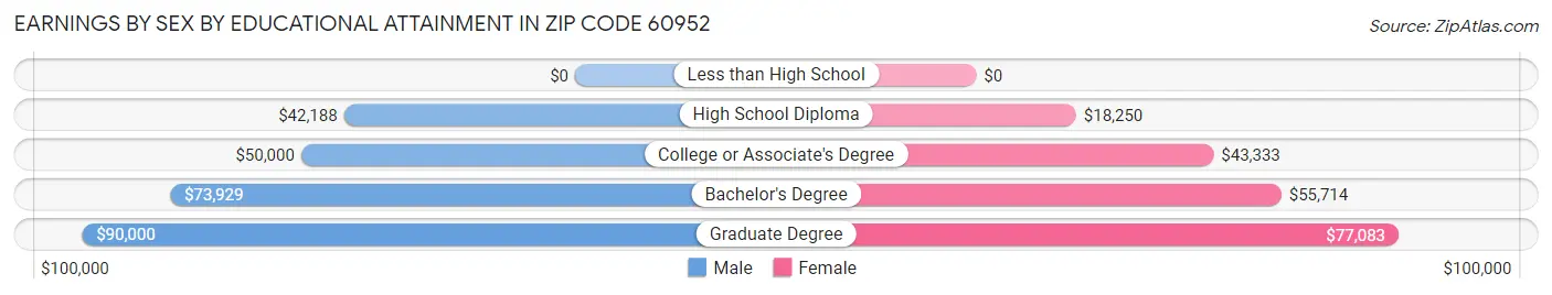 Earnings by Sex by Educational Attainment in Zip Code 60952