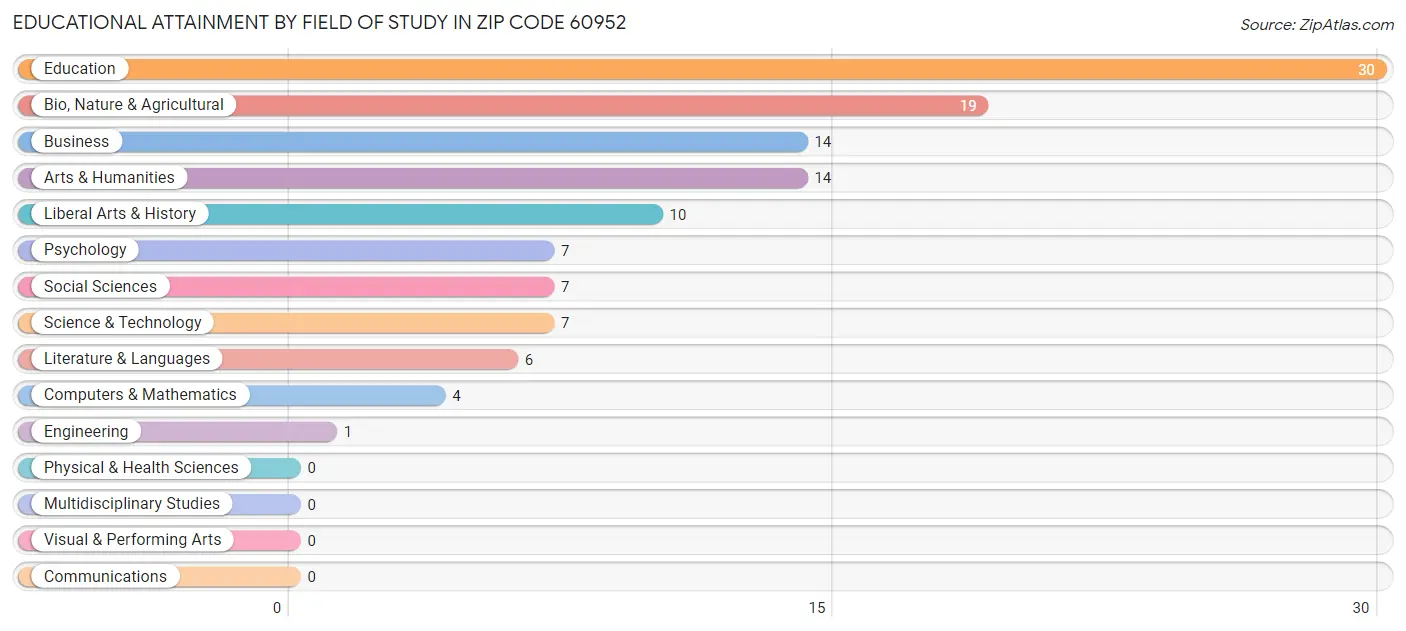 Educational Attainment by Field of Study in Zip Code 60952