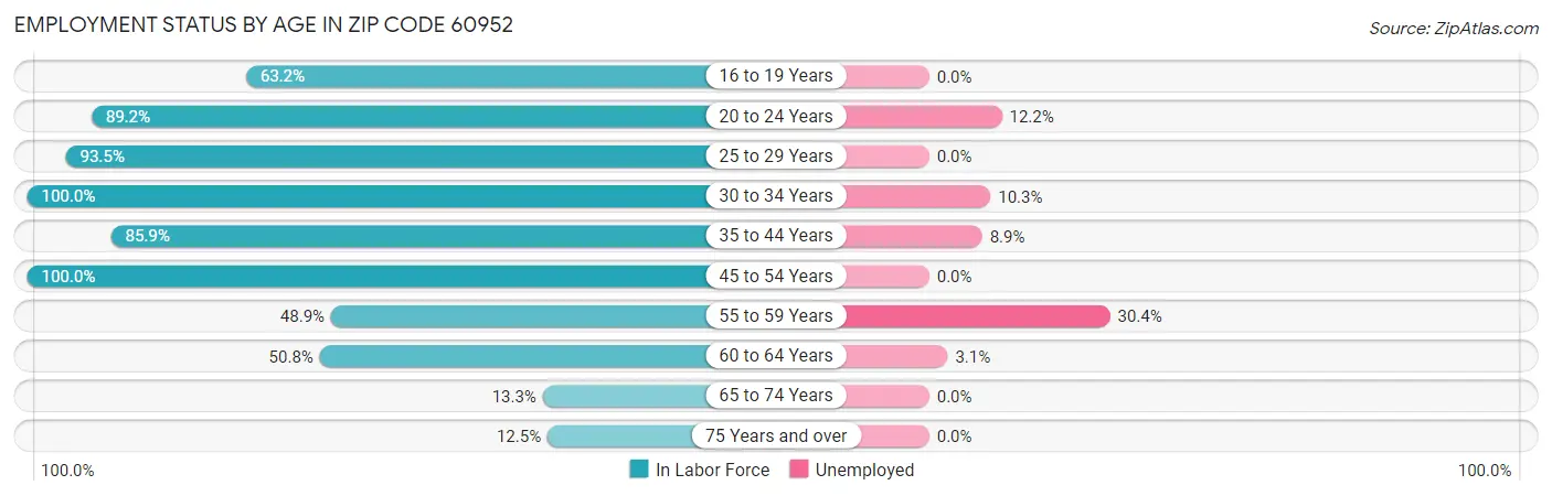 Employment Status by Age in Zip Code 60952