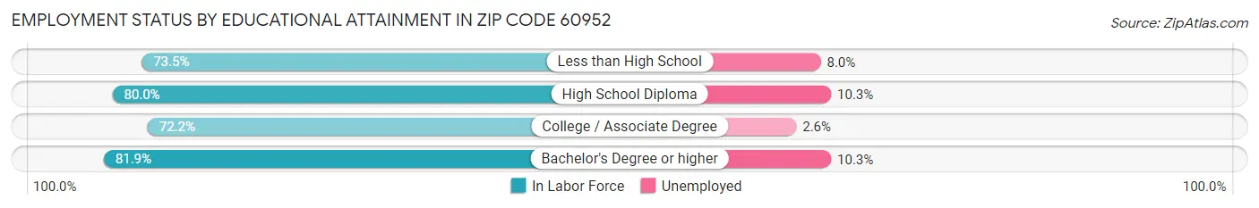 Employment Status by Educational Attainment in Zip Code 60952