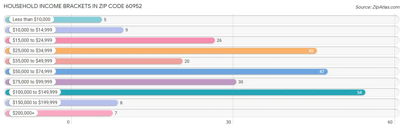 Household Income Brackets in Zip Code 60952