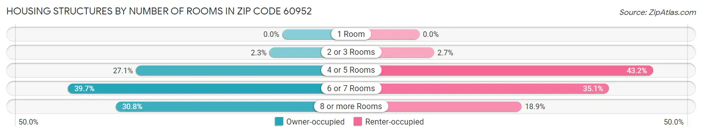 Housing Structures by Number of Rooms in Zip Code 60952