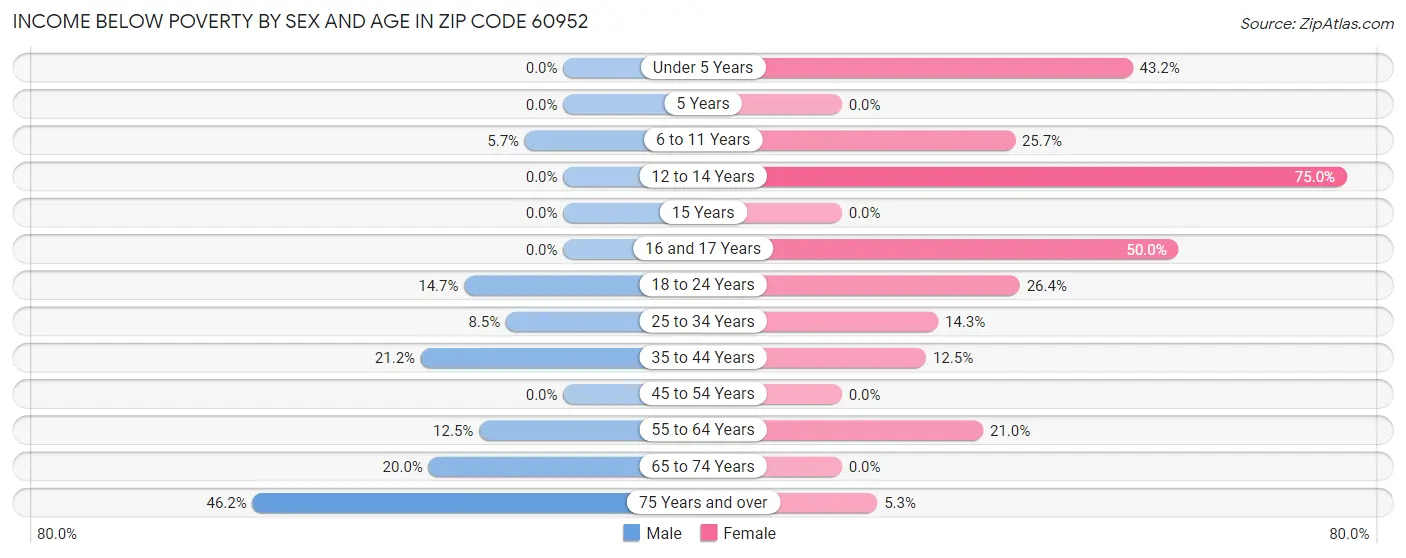 Income Below Poverty by Sex and Age in Zip Code 60952