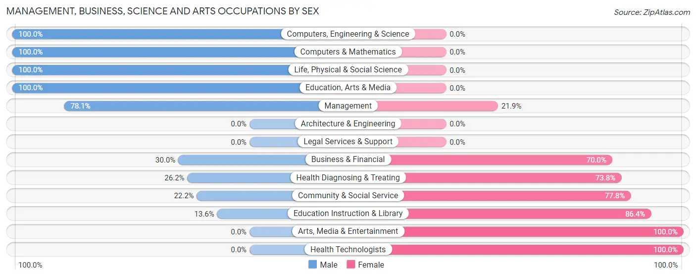 Management, Business, Science and Arts Occupations by Sex in Zip Code 60952