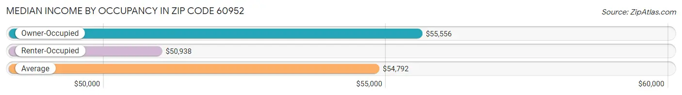 Median Income by Occupancy in Zip Code 60952