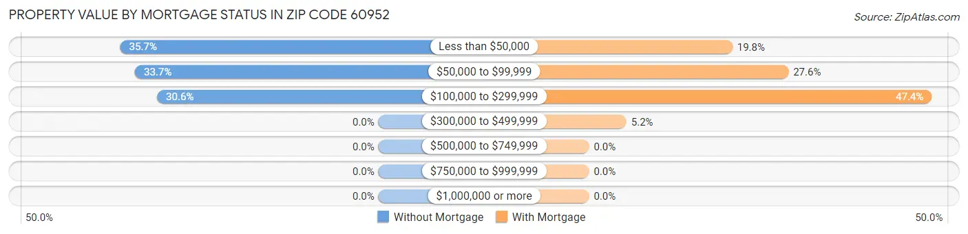 Property Value by Mortgage Status in Zip Code 60952