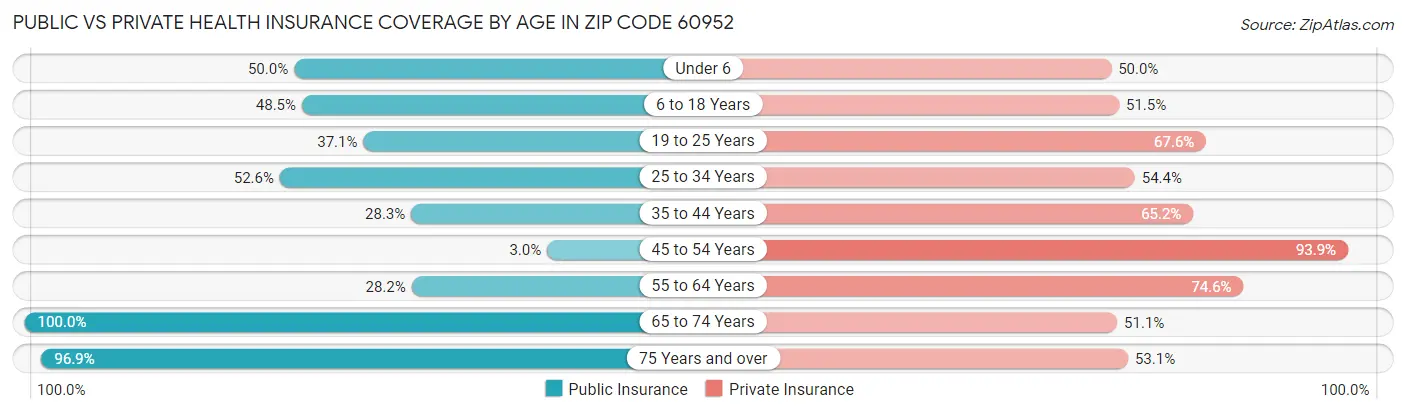 Public vs Private Health Insurance Coverage by Age in Zip Code 60952