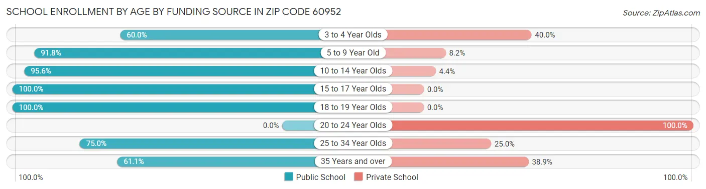 School Enrollment by Age by Funding Source in Zip Code 60952