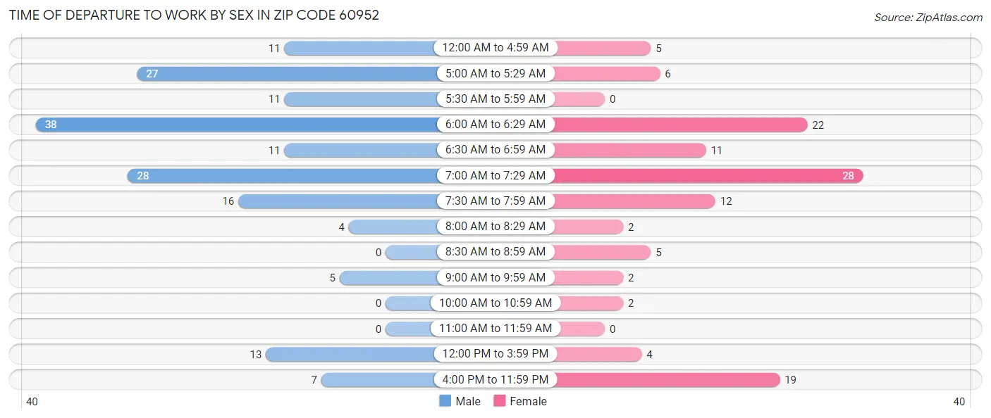 Time of Departure to Work by Sex in Zip Code 60952