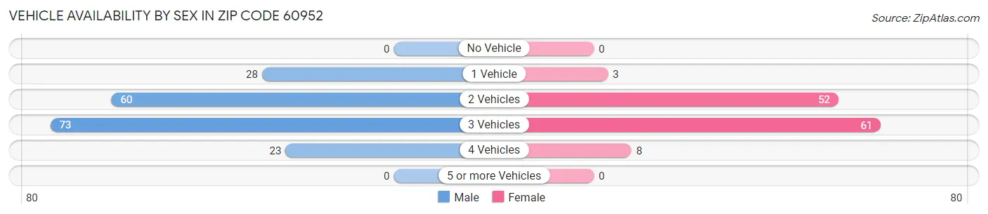 Vehicle Availability by Sex in Zip Code 60952
