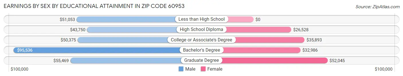 Earnings by Sex by Educational Attainment in Zip Code 60953