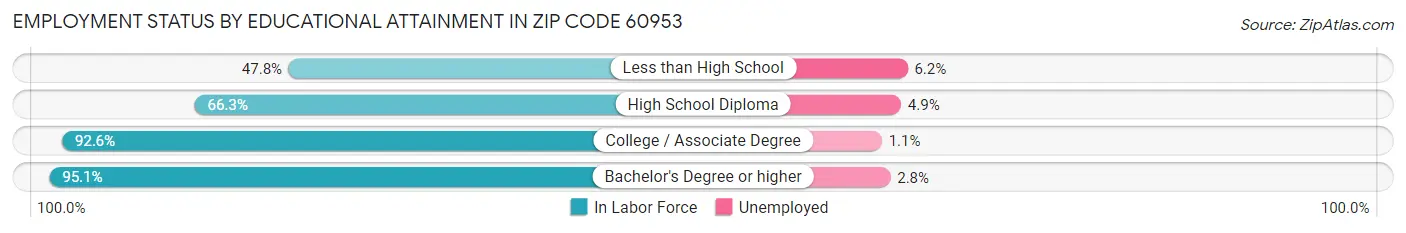 Employment Status by Educational Attainment in Zip Code 60953