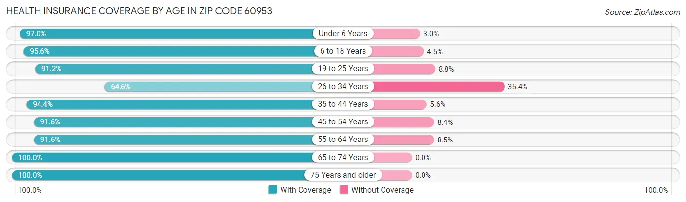 Health Insurance Coverage by Age in Zip Code 60953