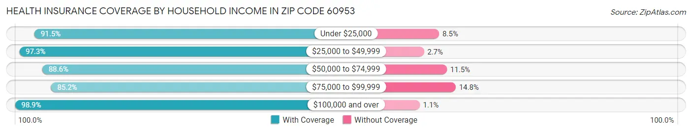 Health Insurance Coverage by Household Income in Zip Code 60953