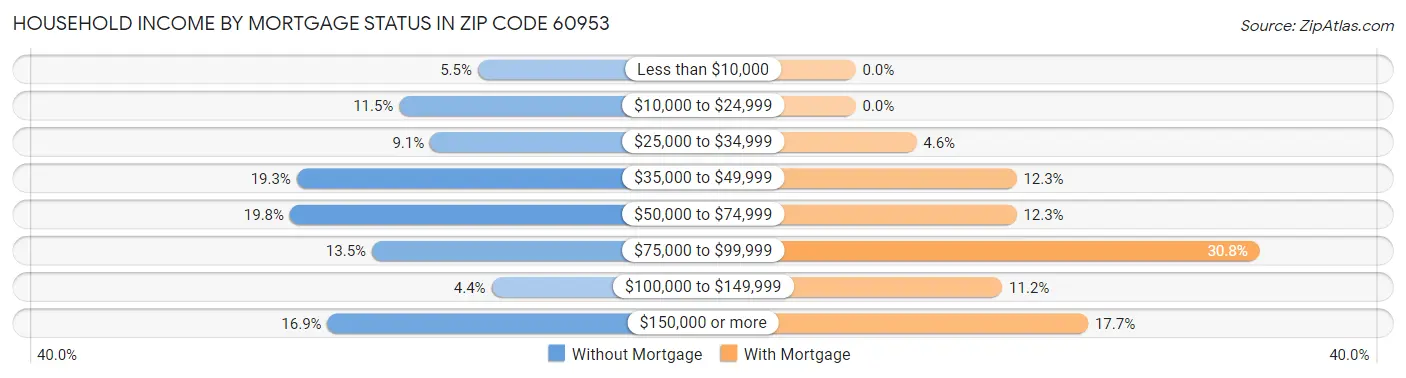 Household Income by Mortgage Status in Zip Code 60953