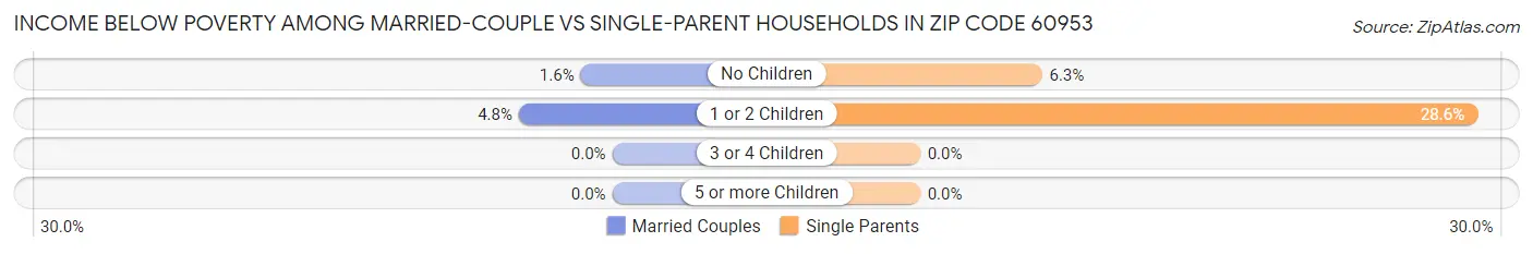 Income Below Poverty Among Married-Couple vs Single-Parent Households in Zip Code 60953