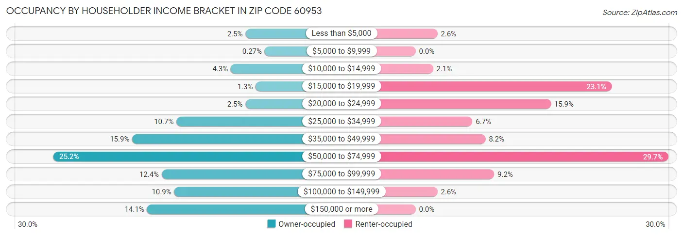 Occupancy by Householder Income Bracket in Zip Code 60953