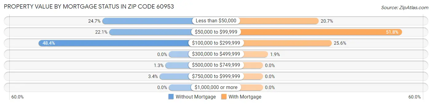 Property Value by Mortgage Status in Zip Code 60953