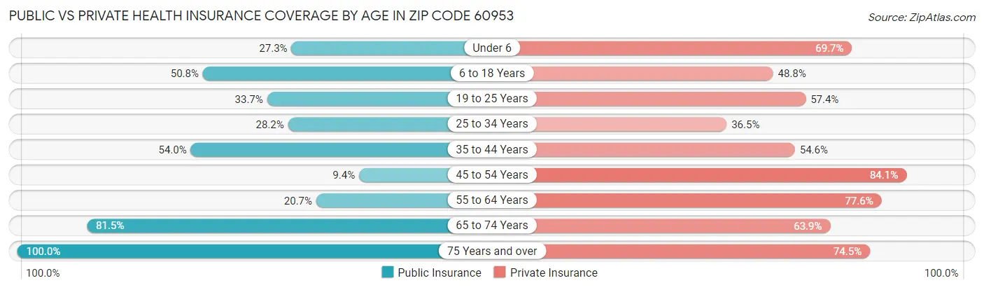 Public vs Private Health Insurance Coverage by Age in Zip Code 60953