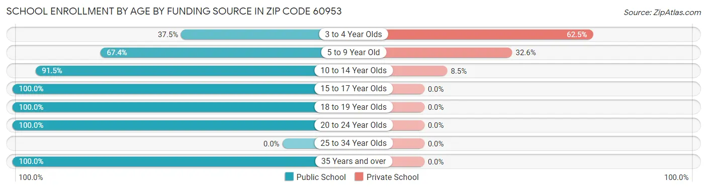 School Enrollment by Age by Funding Source in Zip Code 60953
