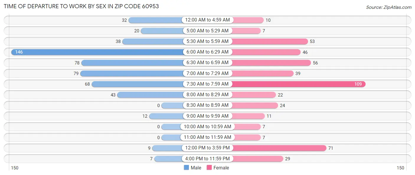 Time of Departure to Work by Sex in Zip Code 60953