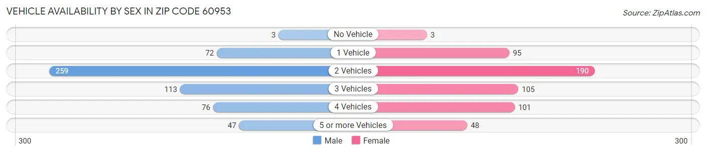 Vehicle Availability by Sex in Zip Code 60953
